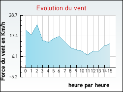 Evolution du vent de la ville Cricqueville-en-Auge