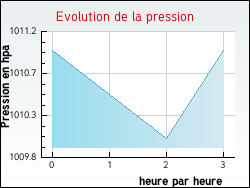 Evolution de la pression de la ville Criel-sur-Mer
