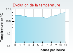Evolution de la temp�rature de la ville de Criel-sur-Mer