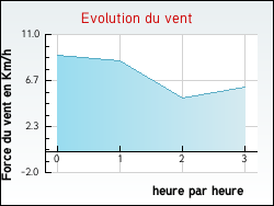 Evolution du vent de la ville Criel-sur-Mer