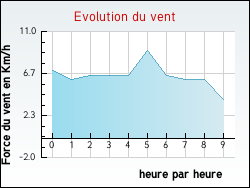 Evolution du vent de la ville Criquebeuf-sur-Seine
