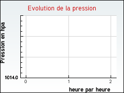 Evolution de la pression de la ville Crissay-sur-Manse