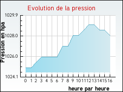 Evolution de la pression de la ville Crochte