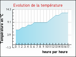 Evolution de la temp�rature de la ville de Crochte