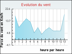 Evolution du vent de la ville Crocq
