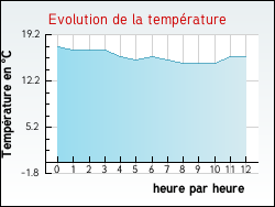 Evolution de la temp�rature de la ville de Croignon