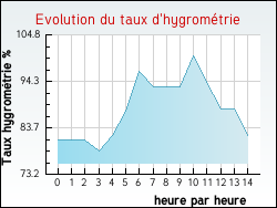 Evolution du taux d'hygrom�trie de la ville Croisette