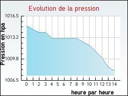 Evolution de la pression de la ville Croisette
