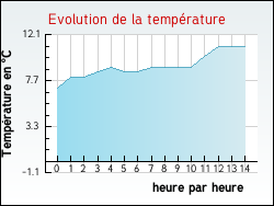 Evolution de la temp�rature de la ville de Croisette