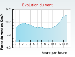 Evolution du vent de la ville Croisette