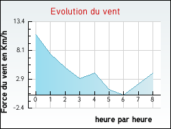 Evolution du vent de la ville Croismare