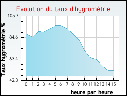 Evolution du taux d'hygrom�trie de la ville Croisy-sur-Eure