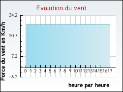 Evolution du vent de la ville Croix-du-Bac