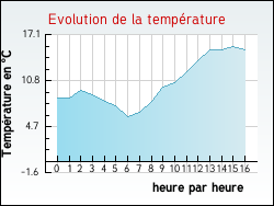 Evolution de la temp�rature de la ville de Croix-Mare