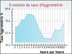 Evolution du taux d'hygrom�trie de la ville Croix