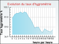 Evolution du taux d'hygrom�trie de la ville Croix