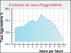 Evolution du taux d'hygrom�trie de la ville Croix