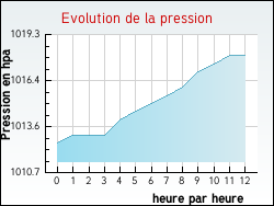 Evolution de la pression de la ville Croix
