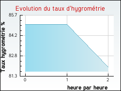 Evolution du taux d'hygrom�trie de la ville Croixanvec