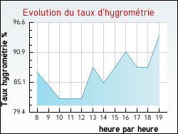 Evolution du taux d'hygrom�trie de la ville Croixanvec