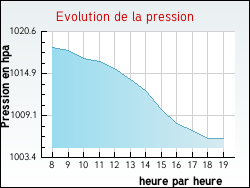 Evolution de la pression de la ville Croixanvec