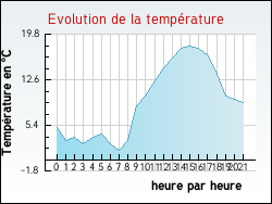 Evolution de la temp�rature de la ville de Croixrault