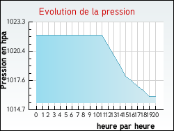 Evolution de la pression de la ville Crolles