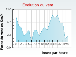 Evolution du vent de la ville Crolles