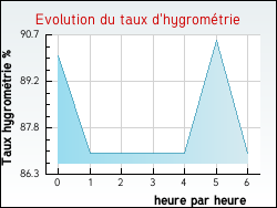Evolution du taux d'hygromtrie de la ville Crollon