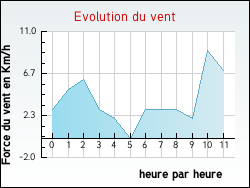 Evolution du vent de la ville Crollon