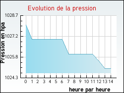 Evolution de la pression de la ville Cromac