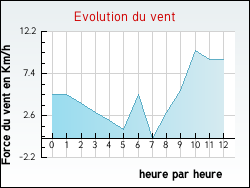 Evolution du vent de la ville Cros-de-G�orand