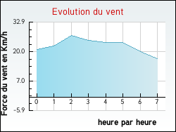 Evolution du vent de la ville Crosey-le-Grand