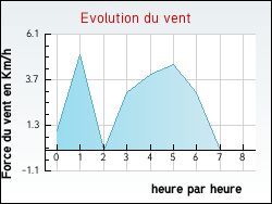 Evolution du vent de la ville Crosey-le-Grand