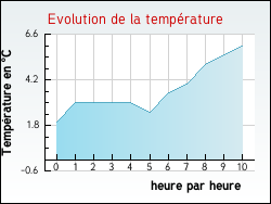 Evolution de la temp�rature de la ville de Croth
