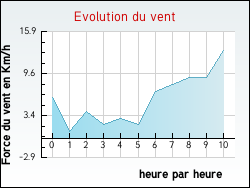 Evolution du vent de la ville Croth