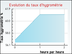 Evolution du taux d'hygromtrie de la ville Crottes-en-Pithiverais