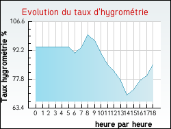 Evolution du taux d'hygromtrie de la ville Crottes-en-Pithiverais
