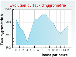 Evolution du taux d'hygrom�trie de la ville Crottes-en-Pithiverais