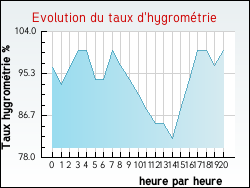 Evolution du taux d'hygrom�trie de la ville Crottes-en-Pithiverais
