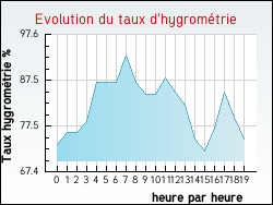 Evolution du taux d'hygrom�trie de la ville Crottes-en-Pithiverais
