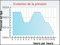 Evolution de la pression de la ville Crottes-en-Pithiverais