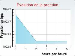 Evolution de la pression de la ville Crottes-en-Pithiverais