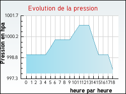 Evolution de la pression de la ville Crottes-en-Pithiverais