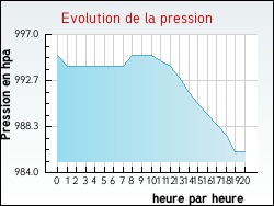 Evolution de la pression de la ville Crottes-en-Pithiverais