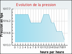 Evolution de la pression de la ville Crottes-en-Pithiverais