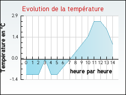 Evolution de la temp�rature de la ville de Crottes-en-Pithiverais