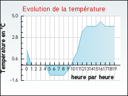Evolution de la temp�rature de la ville de Crottes-en-Pithiverais