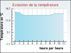 Evolution de la temp�rature de la ville de Crottes-en-Pithiverais