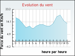 Evolution du vent de la ville Crottes-en-Pithiverais